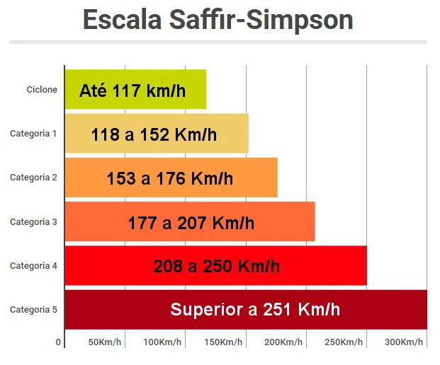 Escala Saffir-Simpson de velocidade dos furacões e tufões

