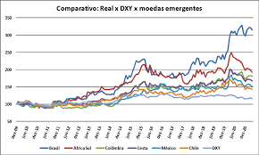 Gráfico de Flutuação do Dólar no Mercado Internacional