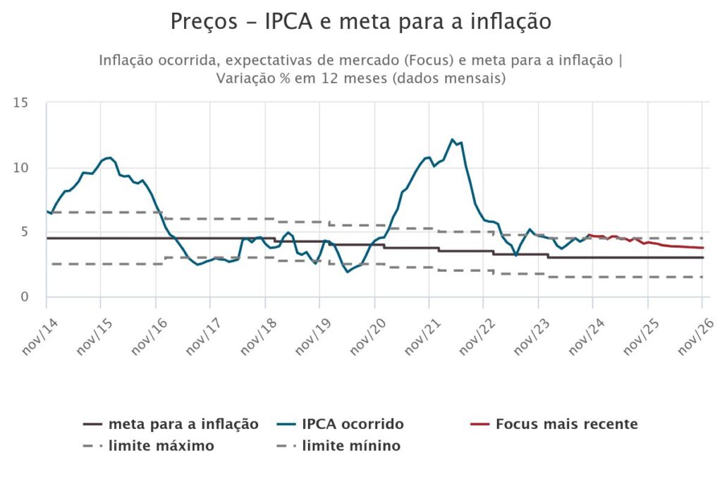 Meta para a inflação (com limites máximo e mínimo de tolerância), definida pelo CMN. “Inflação ocorrida” refere-se à variação dos últimos 12 meses do IPCA. Expectativas de inflação informadas por analistas de mercado e comp​ilada pelo BC, a partir da Pesquisa Focus.​